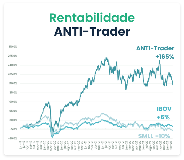 Rentabilidade ANTI-Trader